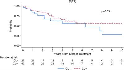 Frontiers | Impact Of Circulating Lymphoma Cells At Diagnosis On ...